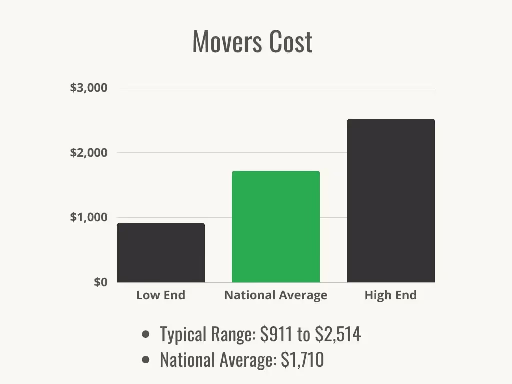 How Much Does It Cost to Move in Boston? (2026 Guide)